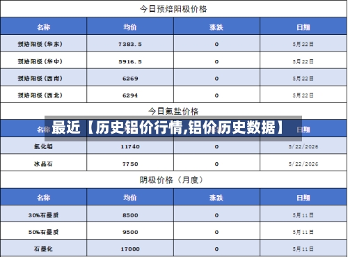 最近【历史铝价行情,铝价历史数据】-第3张图片