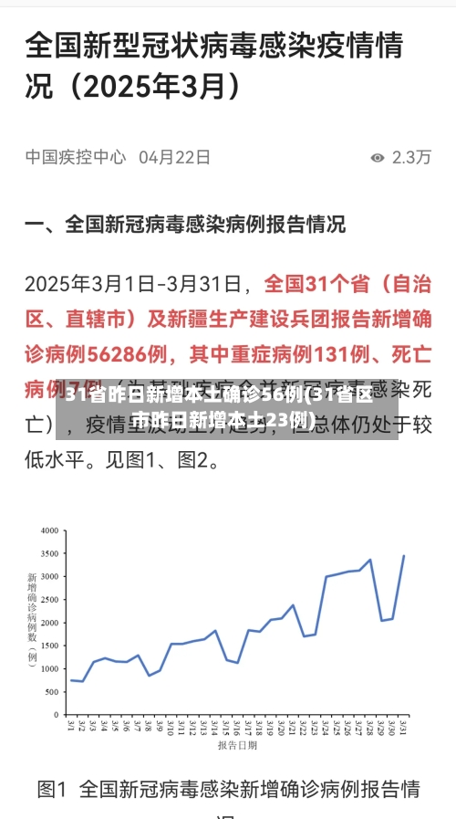 31省昨日新增本土确诊56例(31省区市昨日新增本土23例)