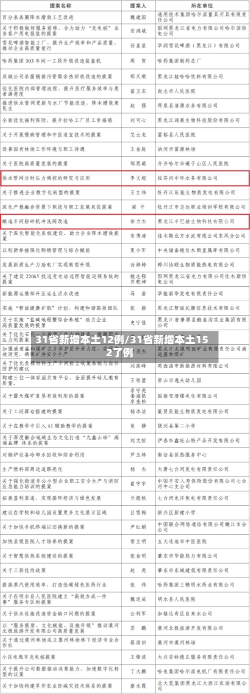 31省新增本土12例/31省新增本土152了例-第2张图片