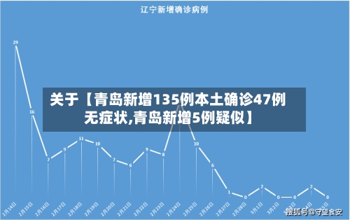 关于【青岛新增135例本土确诊47例无症状,青岛新增5例疑似】