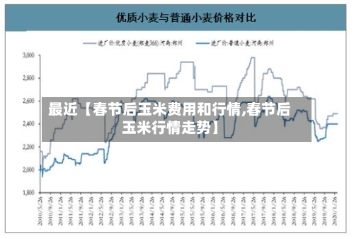 最近【春节后玉米费用和行情,春节后玉米行情走势】-第3张图片