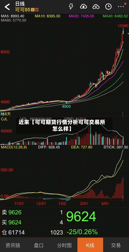 近来【可可期货行情分析可可交易所怎么样】-第3张图片