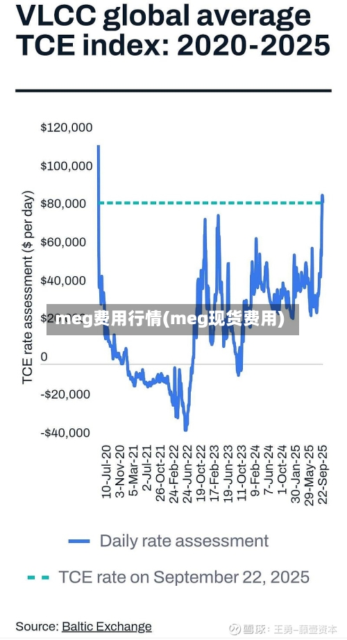 meg费用行情(meg现货费用)-第2张图片