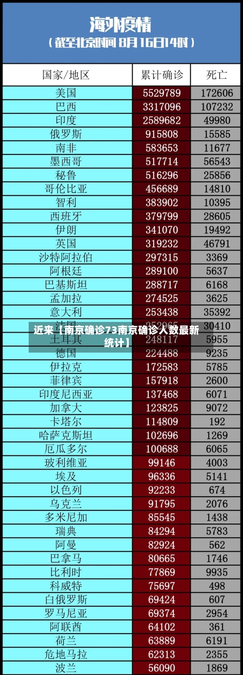 近来【南京确诊73南京确诊人数最新统计】-第2张图片